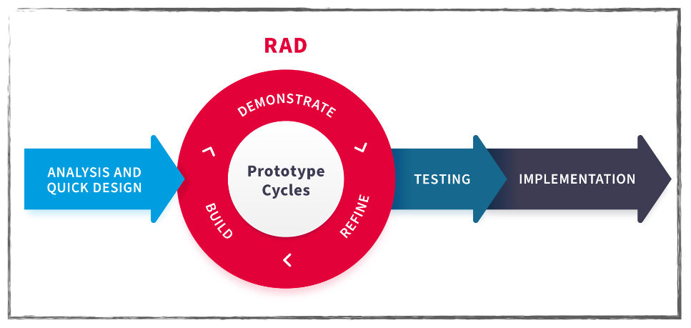 Rapid Application Development (RAD) Model
                (The Ultimate Guide to Rapid Application Development, 2021)